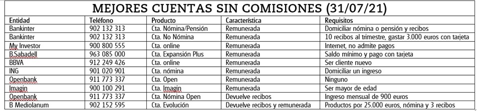 No se acomode en su banco si le está cobrando demasiado por su cuenta corriente, todavía las hay sin gastos. Se las mostramos.